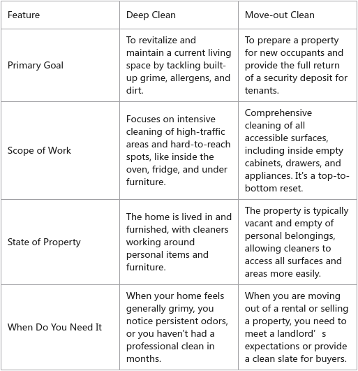 How Much Does Move-Out Cleaning Cost in Fort Worth TX? (2026 Pricing Guide)